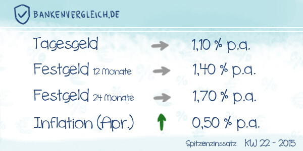 Das Zinsbild für Tagesgeld und Festgeld in der Kalenderwoche 22 / 2015