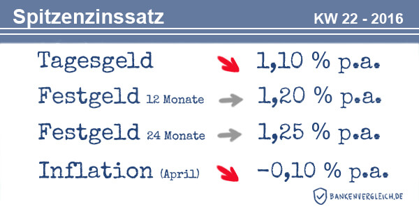 Das Zinsbild für Tagesgeld und Festgeld in der Kalenderwoche 22 / 2016