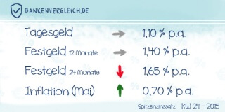 Das Zinsbild für Tagesgeld und Festgeld in der Kalendertwoche 24 / 2015