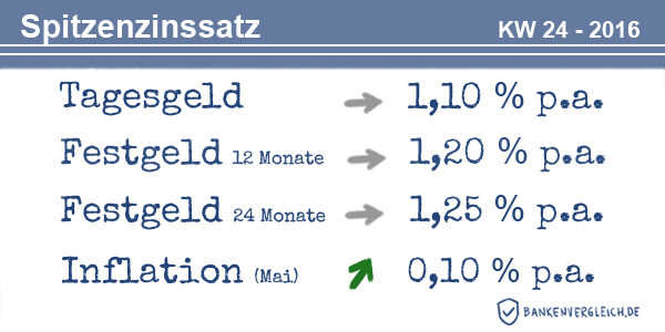 Das Zinsbild für Tagesgeld und Festgeld in der Kalenderwoche 24 / 2016