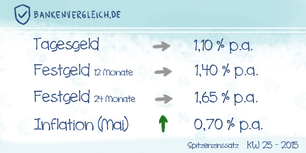 Das Zinsbild für Tagesgeld und Festgeld in der Kalenderwoche 25 / 2015