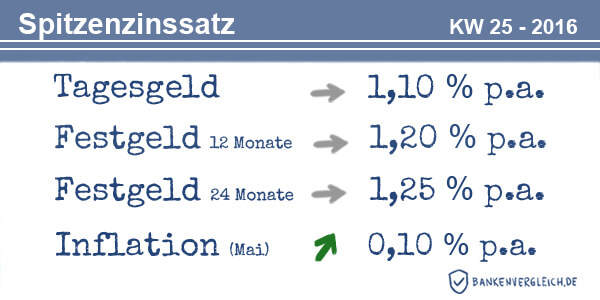 Das Zinsbild für Tagesgeld und Festgeld in der Kalenderwoche 25 / 2016