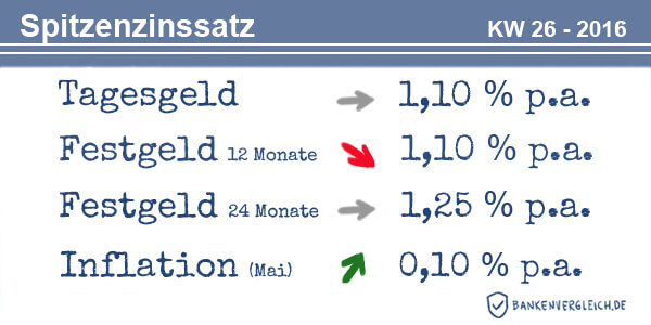 Das Zinsbild für Tagesgeld und Festgeld in der Kalenderwoche 26 / 2016