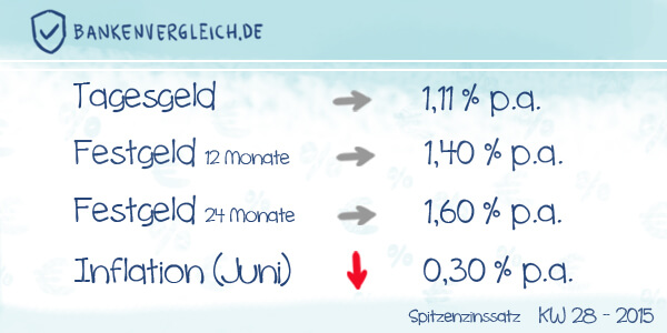 Das Zinsbild für Tagesgeld und Festgeld in der Kalenderwoche 28 / 2015