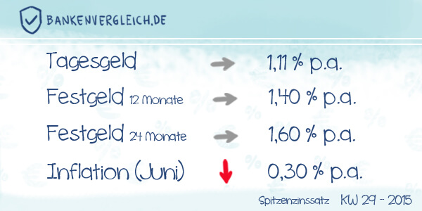 Das Zinsbild für Tagesgeld und Festgeld in der Kalenderwoche 29 / 2015