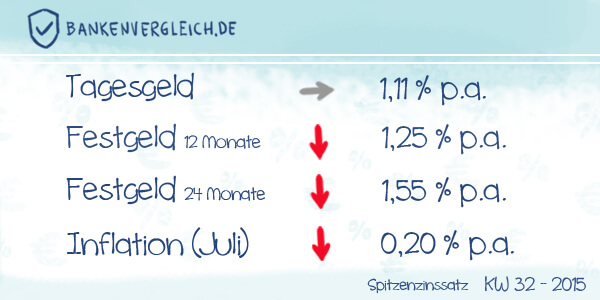 Das Zinsbild für Tagesgeld und Festgeld in der Kalenderwoche 32 / 2015