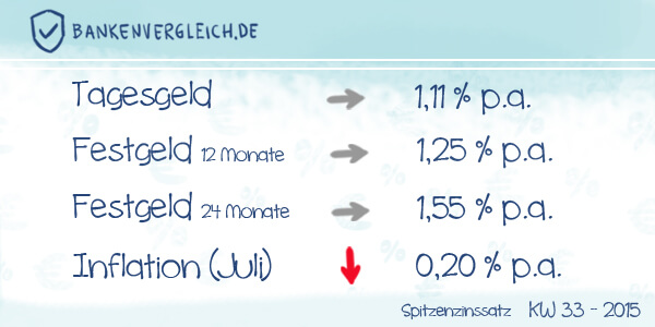 Das Zinsbild für Tagesgeld und Festgeld in der Kalenderwoche 33 / 2015