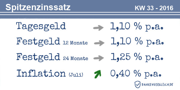 Das Zinsbild für Tagesgeld und Festgeld in der Kalenderwoche 33 / 2016