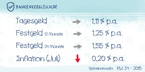 Das Zinsbild für Tagesgeld und Festgeld in der Kalenderwoche 34 / 2015