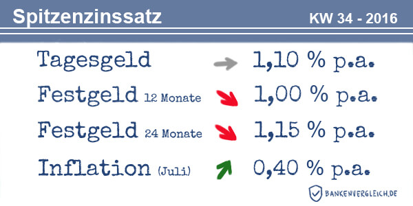 Das Zinsbild für Tagesgeld und Festgeld in der Kalenderwoche 34 / 2016