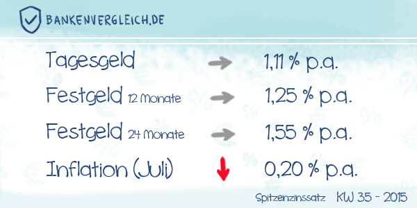 Das Zinsbild für Tagesgeld und Festgeld in der Kalenderwoche 35 / 2015