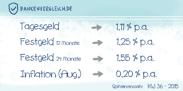 Das Zinsbild für Tagesgeld und Festgeld in der Kalenderwoche 36 / 2015