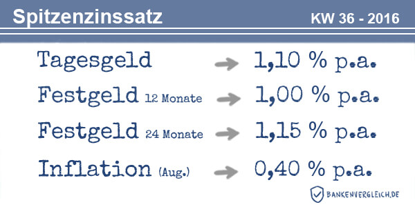 Das Zinsbild für Tagesgeld und Festgeld in der Kalenderwoche 36 / 2016