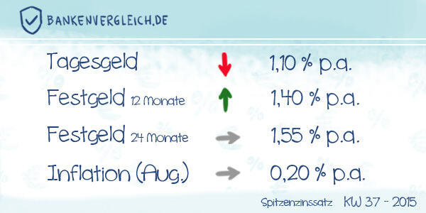 Das Zinsbild für Tagesgeld und Festgeld in der Kalenderwoche 37 / 2015