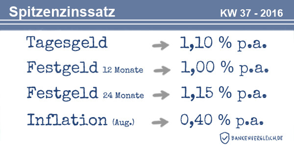 Das Zinsbild für Tagesgeld und Festgeld in der Kalenderwoche 37 / 2016