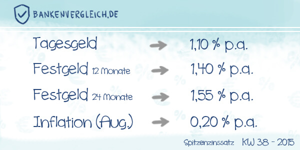 Das Zinsbild für Tagesgeld und Festgeld in der Kalenderwoche 38 / 2015