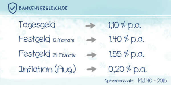 Das Zinsbild für Tagesgeld und Festgeld in der Kalenderwoche 40 / 2015