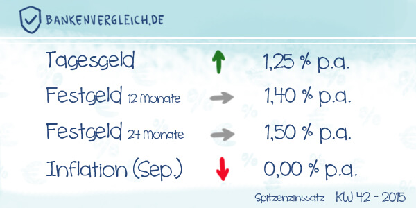 Das Zinsbild für Tagesgeld und Festgeld in der Kalenderwoche 42 / 2015