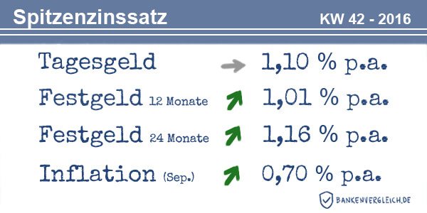 Das Zinsbild für Tagesgeld und Festgeld in der Kalenderwoche 42 / 2016