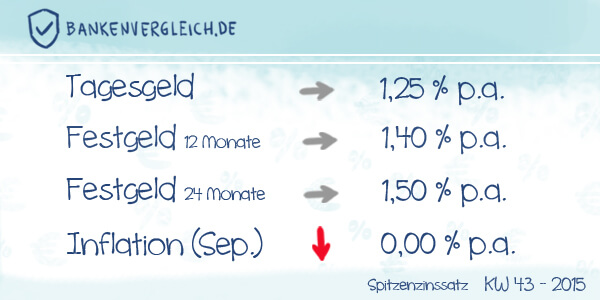 Das Zinsbild für Tagesgeld und Festgeld in der Kalenderwoche 43/ 2015