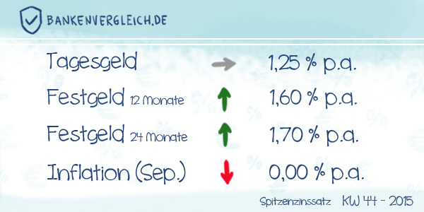 Das Zinsbild für Tagesgeld und Festgeld in der Kalenderwoche 44 / 2015