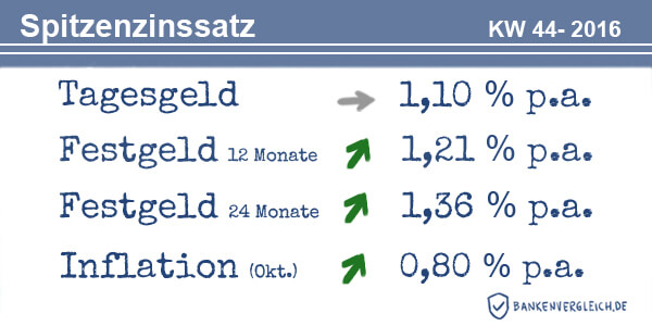 Das Zinsbild für Tagesgeld und Festgeld in der Kalenderwoche 44 / 2016