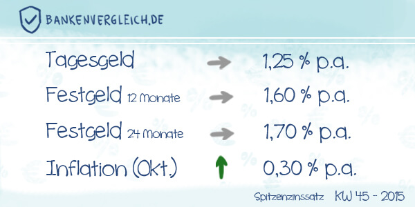 Das Zinsbild für Tagesgeld und Festgeld in der Kalenderwoche 45 / 2015