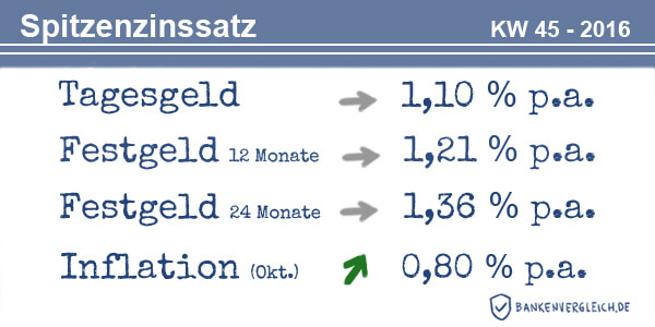 Das Zinsbild für Tagesgeld und Festgeld in der Kalenderwoche 45 / 2016