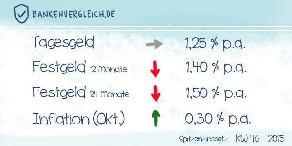 Das Zinsbild für Tagesgeld und Festgeld in der Kalenderwoche 46 / 2015