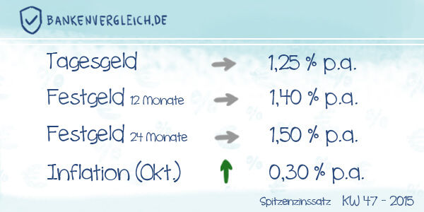 Das Zinsbild für Tagesgeld und Festgeld in der Kalenderwoche 47 / 2015