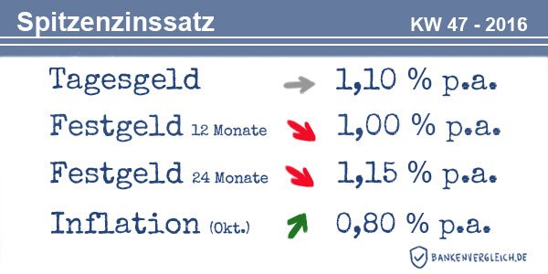 Das Zinsbild für Tagesgeld und Festgeld in der Kalenderwoche 47 / 2016