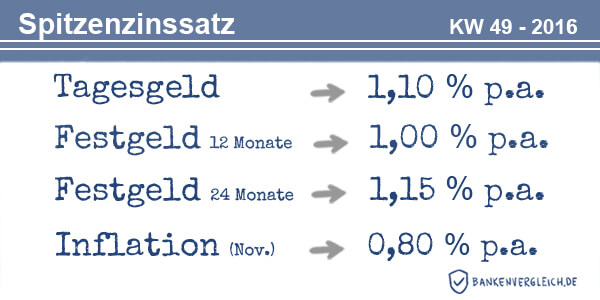 Das Zinsbild für Tagesgeld und Festgeld in der Kalenderwoche 49 / 2016