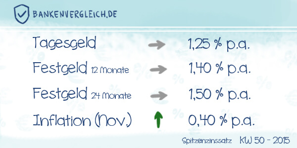 Das Zinsbild für Tagesgeld und Festgeld in der Kalenderwoche 50 / 2015