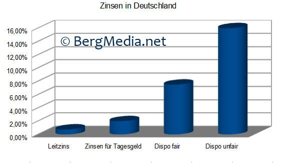 Zahlen zum Dispositionskredit